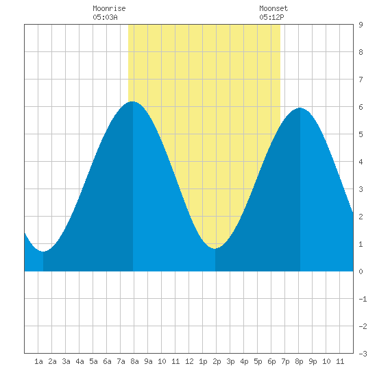 Kingsley Creek (RR bridge) tide chart for Tuesday, October 29, 2024