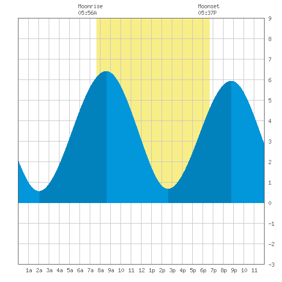 Kingsley Creek (RR bridge) tide chart for Wednesday, October 30, 2024