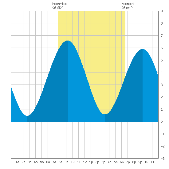 Kingsley Creek (RR bridge) tide chart for Thursday, October 31, 2024