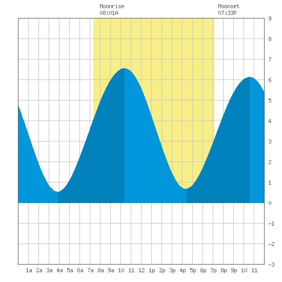 Kingsley Creek (RR bridge) tide chart for Thursday, October 3, 2024