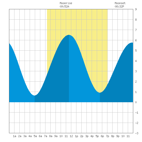 Kingsley Creek (RR bridge) tide chart for Saturday, October 5, 2024