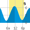 Kingsley Creek (RR bridge) tide chart for Saturday, October 5, 2024
