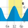 Kingsley Creek (RR bridge) tide chart for Sunday, October 6, 2024