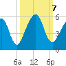 Kingsley Creek (RR bridge) tide chart for Monday, October 7, 2024