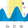 Kingsley Creek (RR bridge) tide chart for Wednesday, October 9, 2024