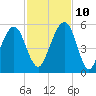 Kingsley Creek (RR bridge) tide chart for Sunday, November 10, 2024