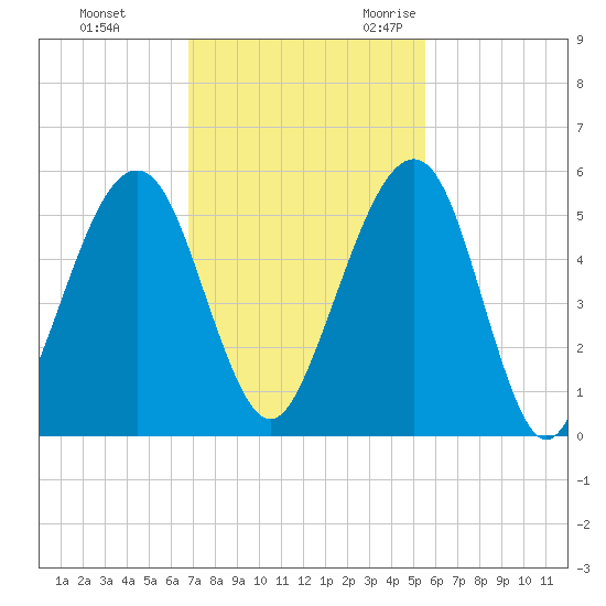 Kingsley Creek (RR bridge) tide chart for Monday, November 11, 2024