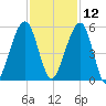 Kingsley Creek (RR bridge) tide chart for Tuesday, November 12, 2024