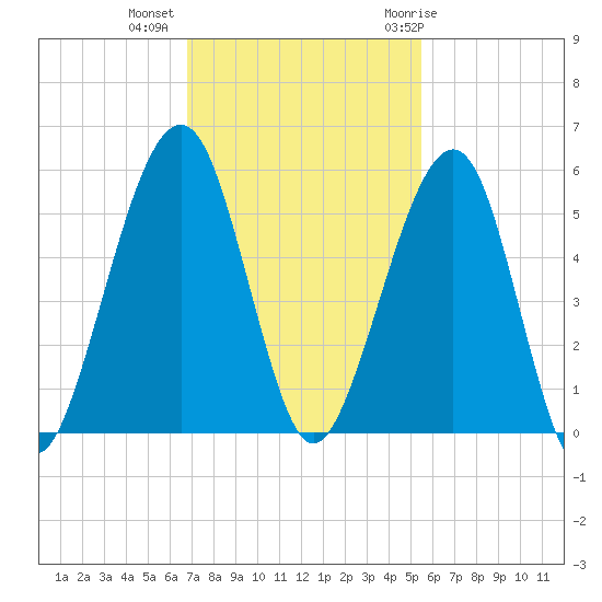 Kingsley Creek (RR bridge) tide chart for Wednesday, November 13, 2024