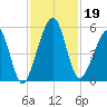 Kingsley Creek (RR bridge) tide chart for Tuesday, November 19, 2024