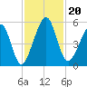 Kingsley Creek (RR bridge) tide chart for Wednesday, November 20, 2024