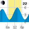 Kingsley Creek (RR bridge) tide chart for Friday, November 22, 2024