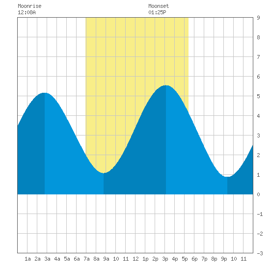 Kingsley Creek (RR bridge) tide chart for Saturday, November 23, 2024
