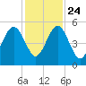 Kingsley Creek (RR bridge) tide chart for Sunday, November 24, 2024