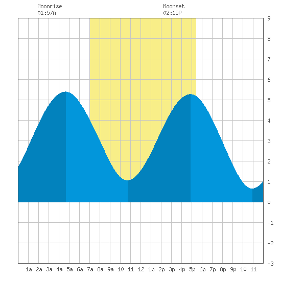 Kingsley Creek (RR bridge) tide chart for Monday, November 25, 2024