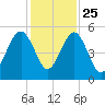 Kingsley Creek (RR bridge) tide chart for Monday, November 25, 2024