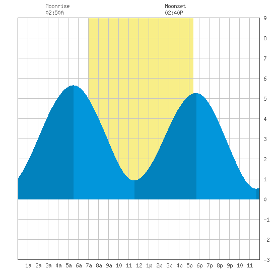 Kingsley Creek (RR bridge) tide chart for Tuesday, November 26, 2024
