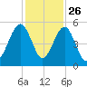 Kingsley Creek (RR bridge) tide chart for Tuesday, November 26, 2024