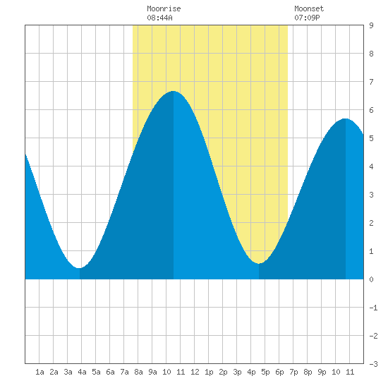 Kingsley Creek (RR bridge) tide chart for Saturday, November 2, 2024