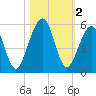 Kingsley Creek (RR bridge) tide chart for Saturday, November 2, 2024