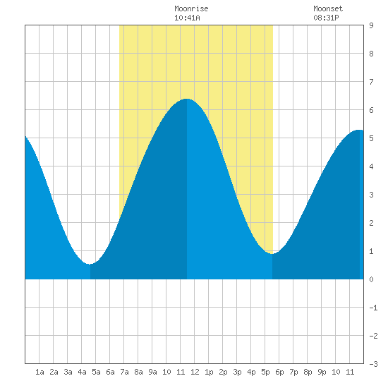 Kingsley Creek (RR bridge) tide chart for Tuesday, November 5, 2024