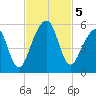 Kingsley Creek (RR bridge) tide chart for Tuesday, November 5, 2024