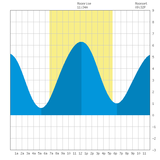 Kingsley Creek (RR bridge) tide chart for Wednesday, November 6, 2024