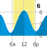 Kingsley Creek (RR bridge) tide chart for Wednesday, November 6, 2024