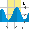 Kingsley Creek (RR bridge) tide chart for Friday, November 8, 2024
