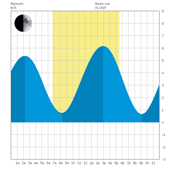 Kingsley Creek (RR bridge) tide chart for Saturday, November 9, 2024