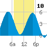 Kingsley Creek (RR bridge) tide chart for Tuesday, December 10, 2024