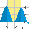 Kingsley Creek (RR bridge) tide chart for Wednesday, December 11, 2024