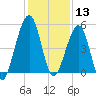 Kingsley Creek (RR bridge) tide chart for Friday, December 13, 2024