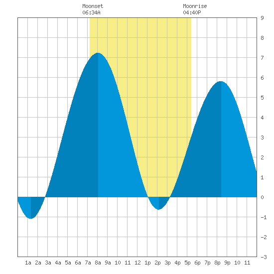 Kingsley Creek (RR bridge) tide chart for Saturday, December 14, 2024