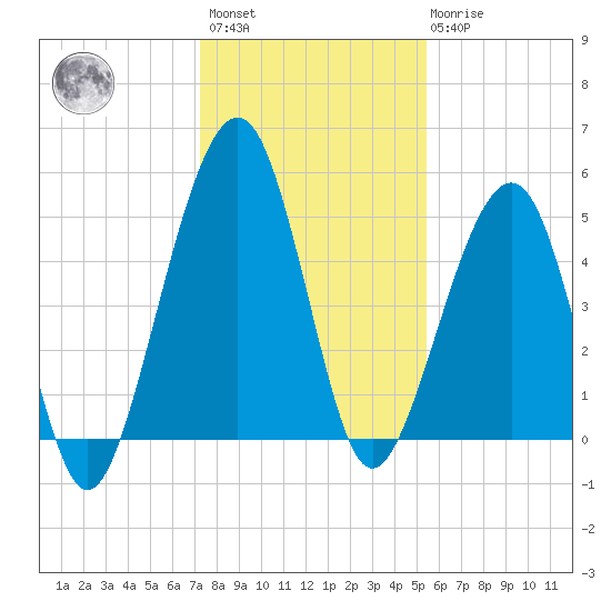 Kingsley Creek (RR bridge) tide chart for Sunday, December 15, 2024