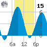 Kingsley Creek (RR bridge) tide chart for Sunday, December 15, 2024