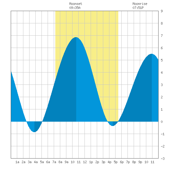 Kingsley Creek (RR bridge) tide chart for Tuesday, December 17, 2024