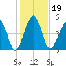 Kingsley Creek (RR bridge) tide chart for Thursday, December 19, 2024