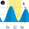 Kingsley Creek (RR bridge) tide chart for Sunday, December 1, 2024