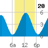 Kingsley Creek (RR bridge) tide chart for Friday, December 20, 2024
