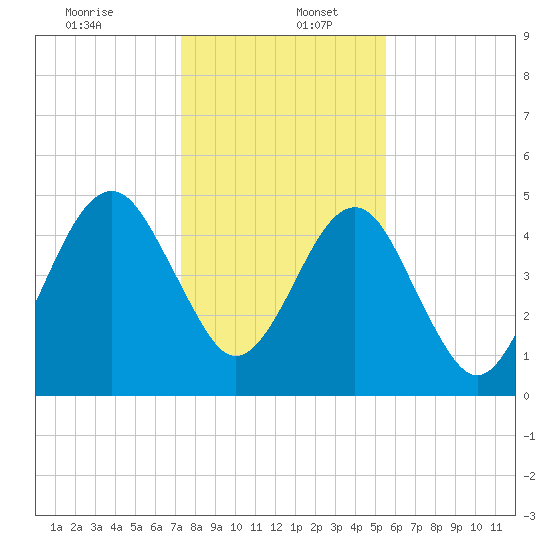 Kingsley Creek (RR bridge) tide chart for Tuesday, December 24, 2024