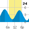 Kingsley Creek (RR bridge) tide chart for Tuesday, December 24, 2024