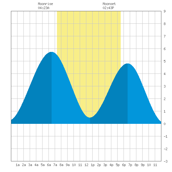Kingsley Creek (RR bridge) tide chart for Friday, December 27, 2024
