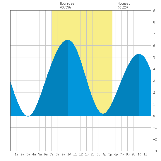 Kingsley Creek (RR bridge) tide chart for Monday, December 2, 2024