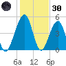 Kingsley Creek (RR bridge) tide chart for Monday, December 30, 2024