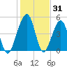 Kingsley Creek (RR bridge) tide chart for Tuesday, December 31, 2024