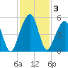 Kingsley Creek (RR bridge) tide chart for Tuesday, December 3, 2024