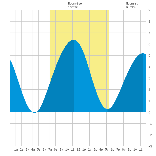 Kingsley Creek (RR bridge) tide chart for Wednesday, December 4, 2024