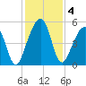 Kingsley Creek (RR bridge) tide chart for Wednesday, December 4, 2024