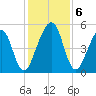 Kingsley Creek (RR bridge) tide chart for Friday, December 6, 2024
